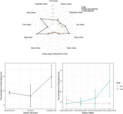 Association of dietary patterns and sarcopenia in the elderly population: a cross-sectional study